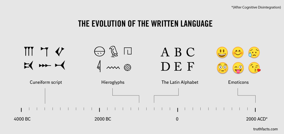 evolution of written language