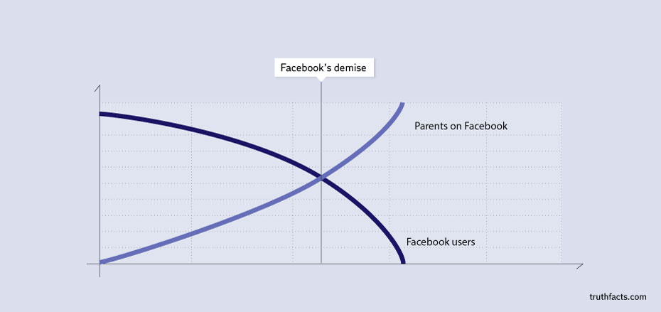 facebook's demise