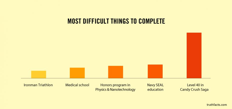 most difficult things to compete